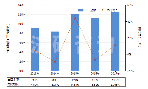2013-2017年中國注射吹塑機(jī)(HS84773020)出口總額及增速統(tǒng)計